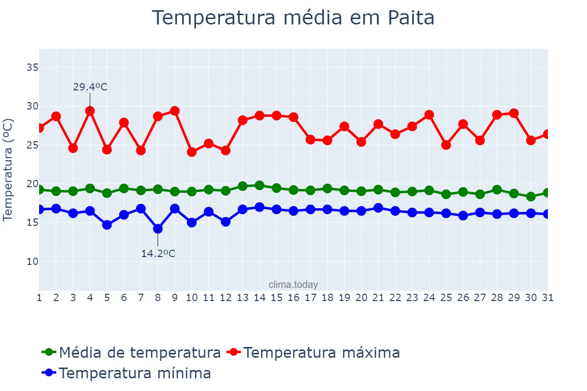 Temperatura em agosto em Paita, Piura, PE