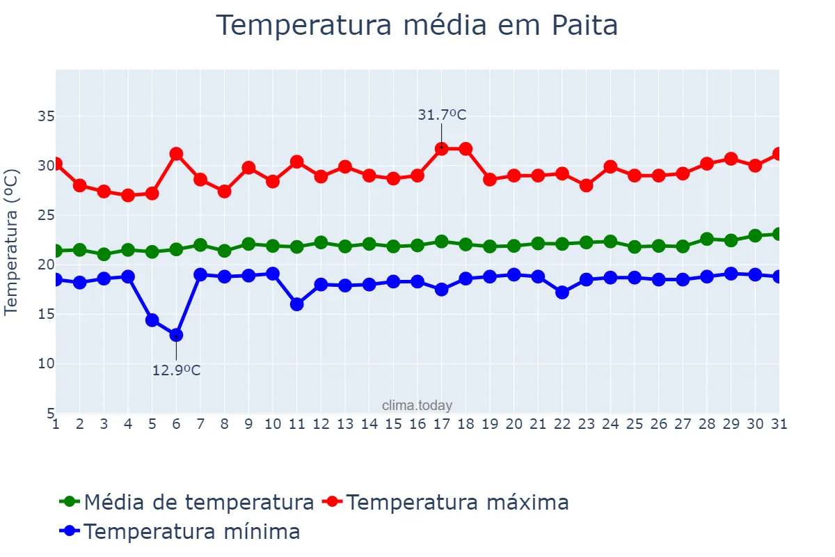 Temperatura em dezembro em Paita, Piura, PE