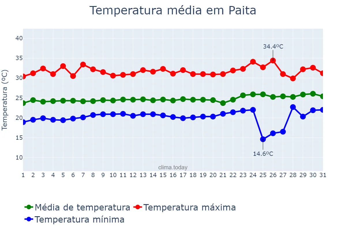 Temperatura em janeiro em Paita, Piura, PE