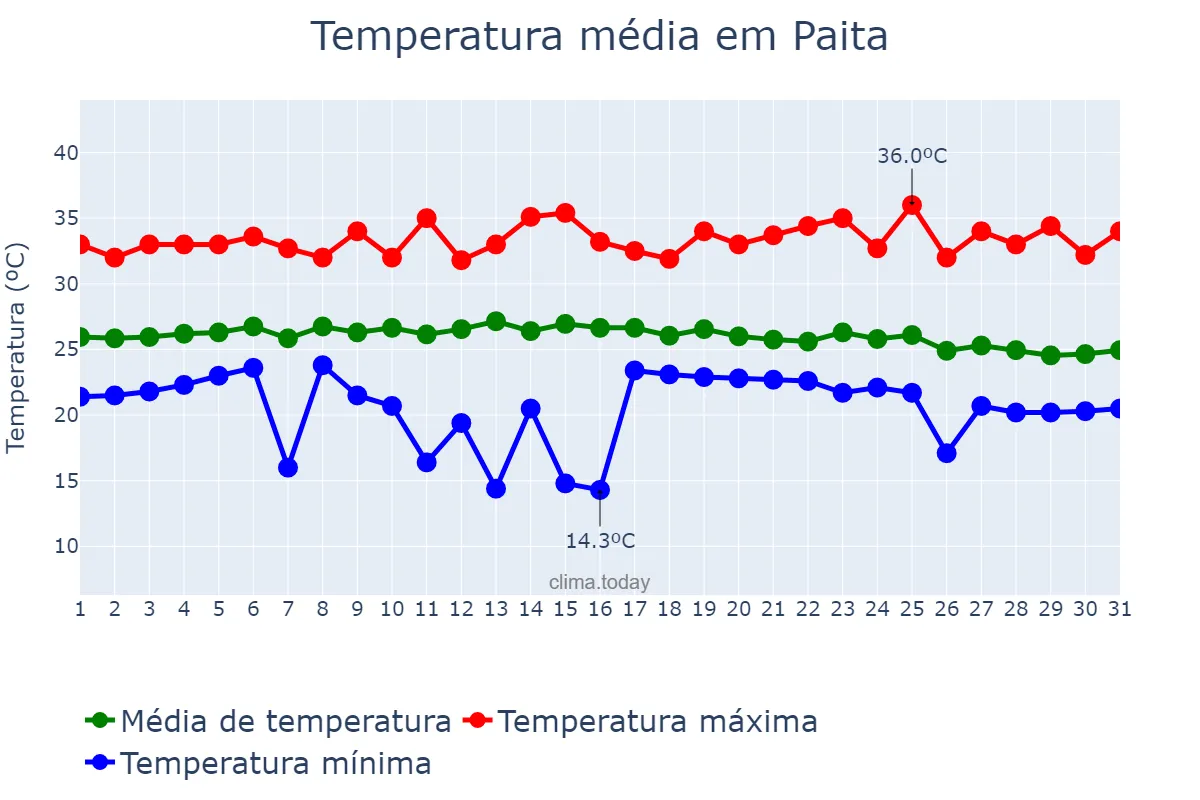 Temperatura em marco em Paita, Piura, PE