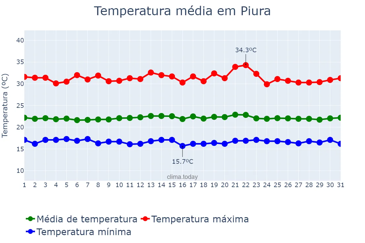 Temperatura em julho em Piura, Piura, PE
