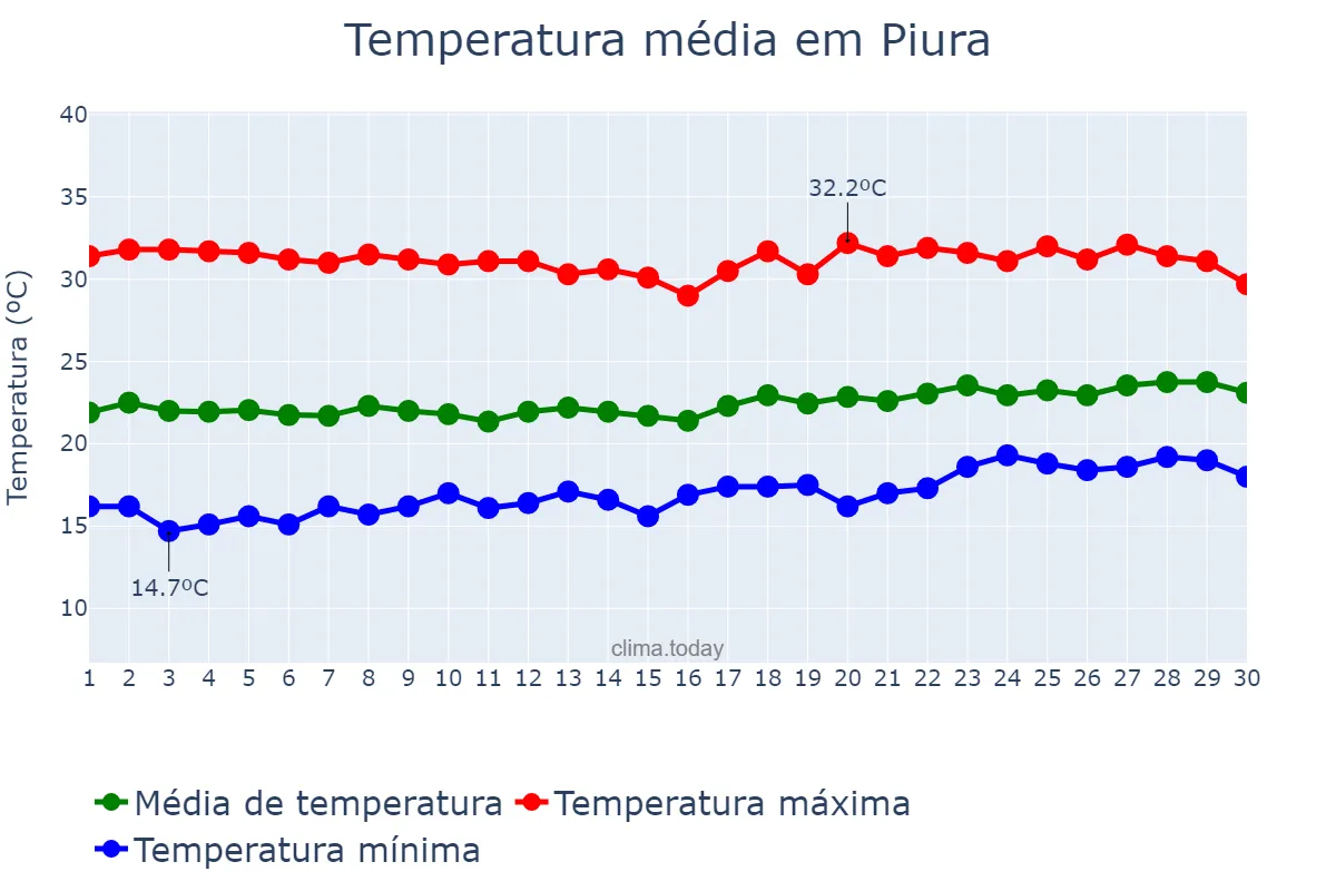 Temperatura em novembro em Piura, Piura, PE