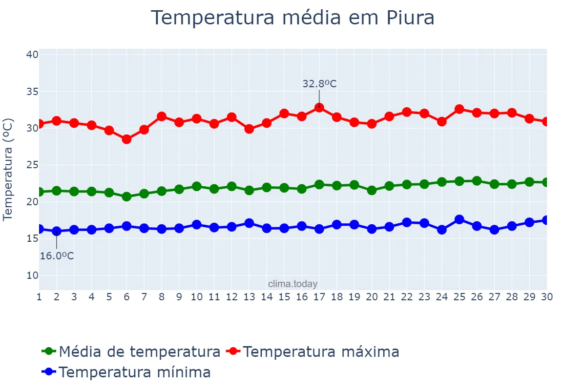 Temperatura em setembro em Piura, Piura, PE
