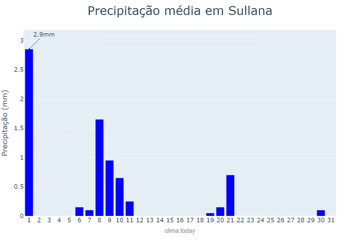 Precipitação em dezembro em Sullana, Piura, PE