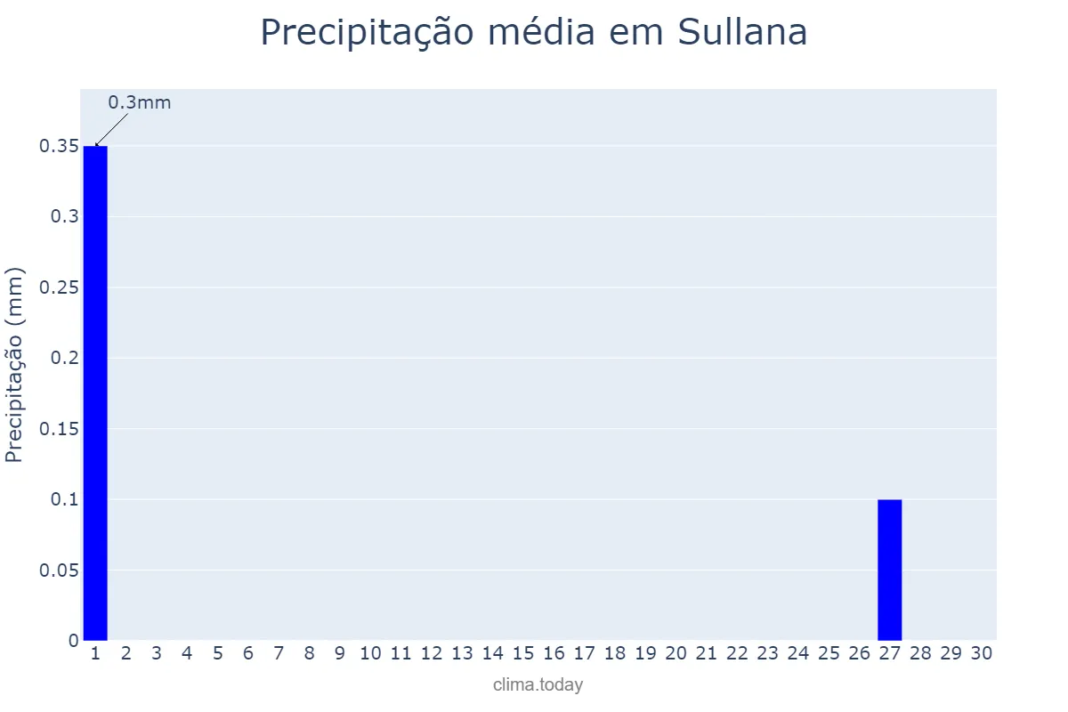 Precipitação em junho em Sullana, Piura, PE