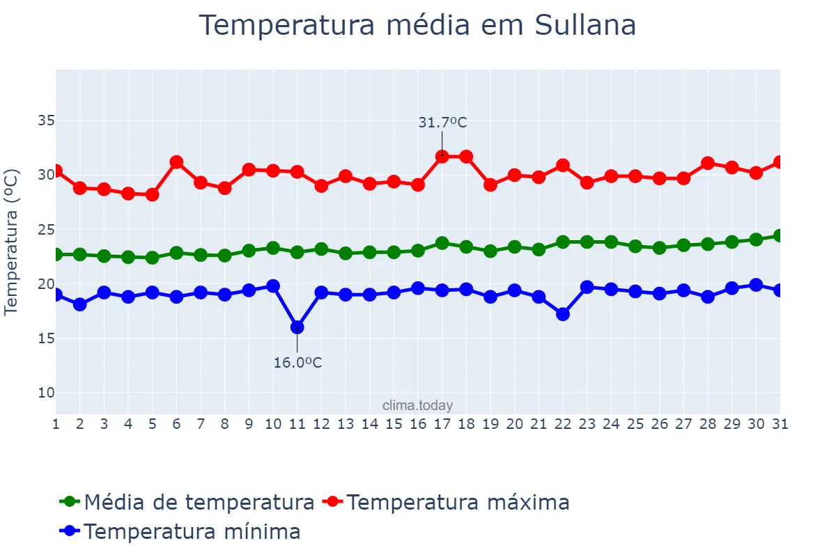 Temperatura em dezembro em Sullana, Piura, PE