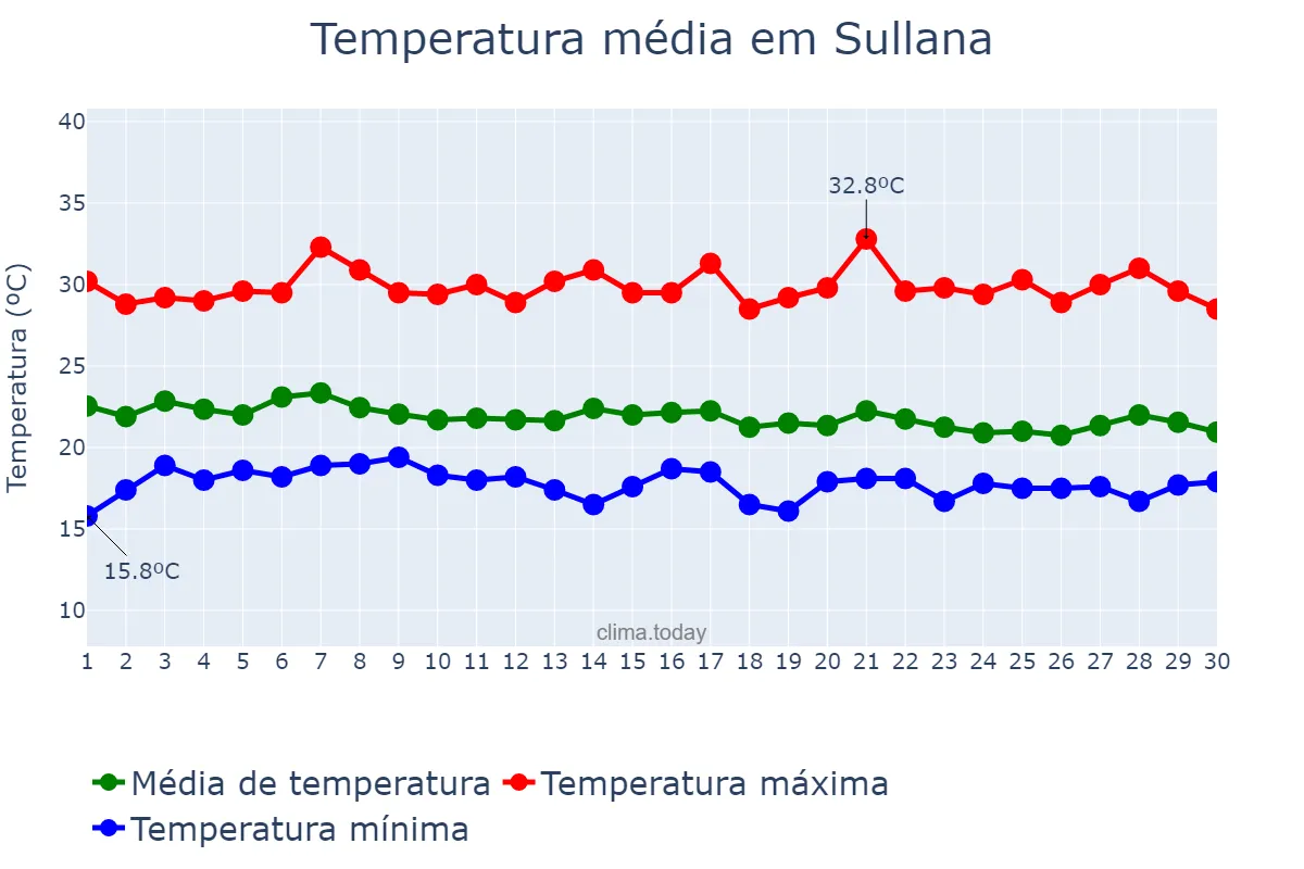Temperatura em junho em Sullana, Piura, PE