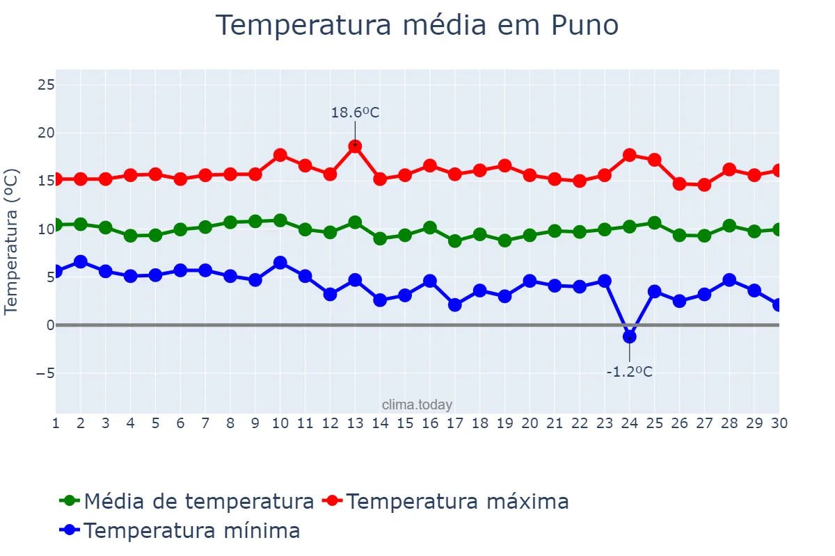 Temperatura em abril em Puno, Puno, PE