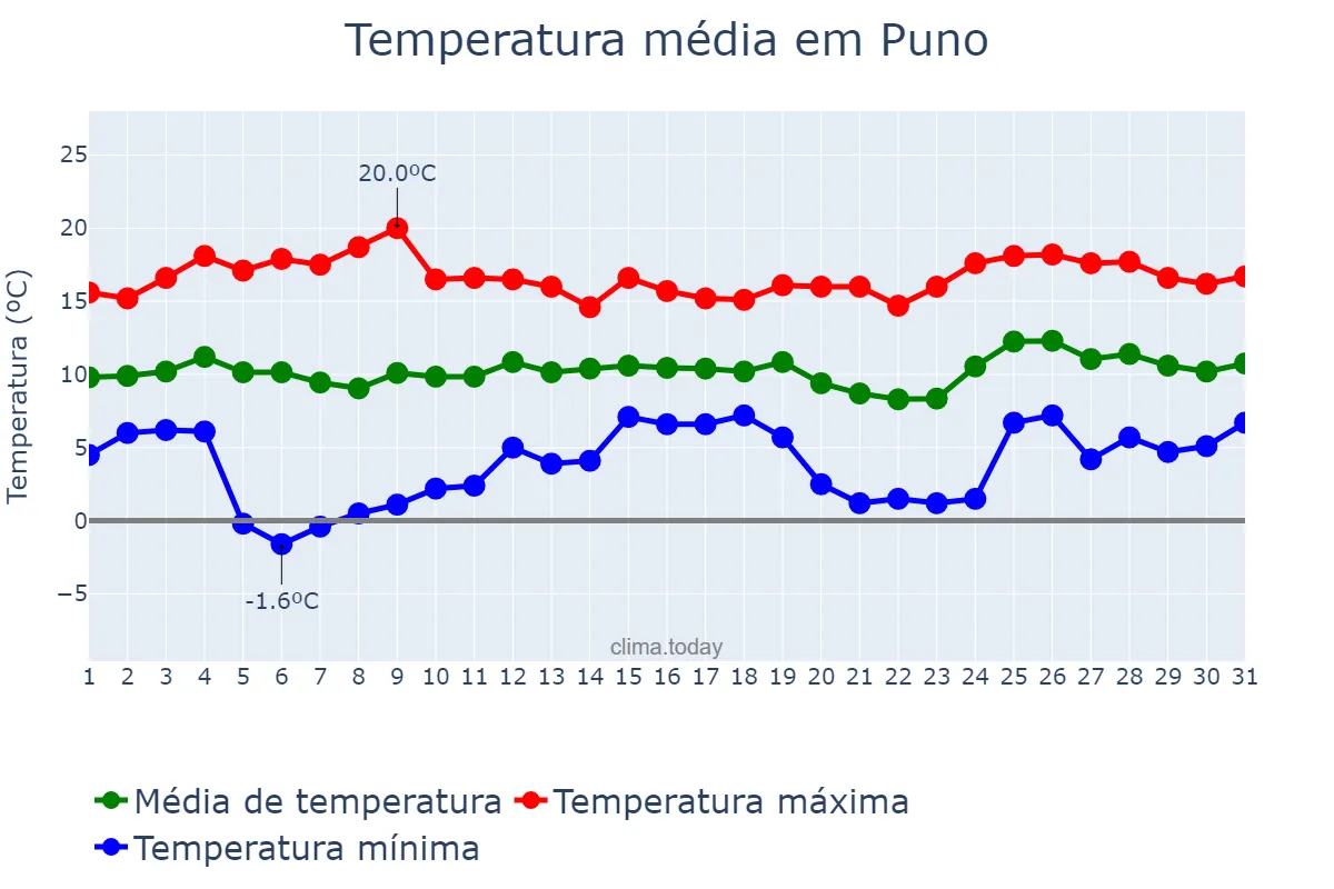 Temperatura em janeiro em Puno, Puno, PE