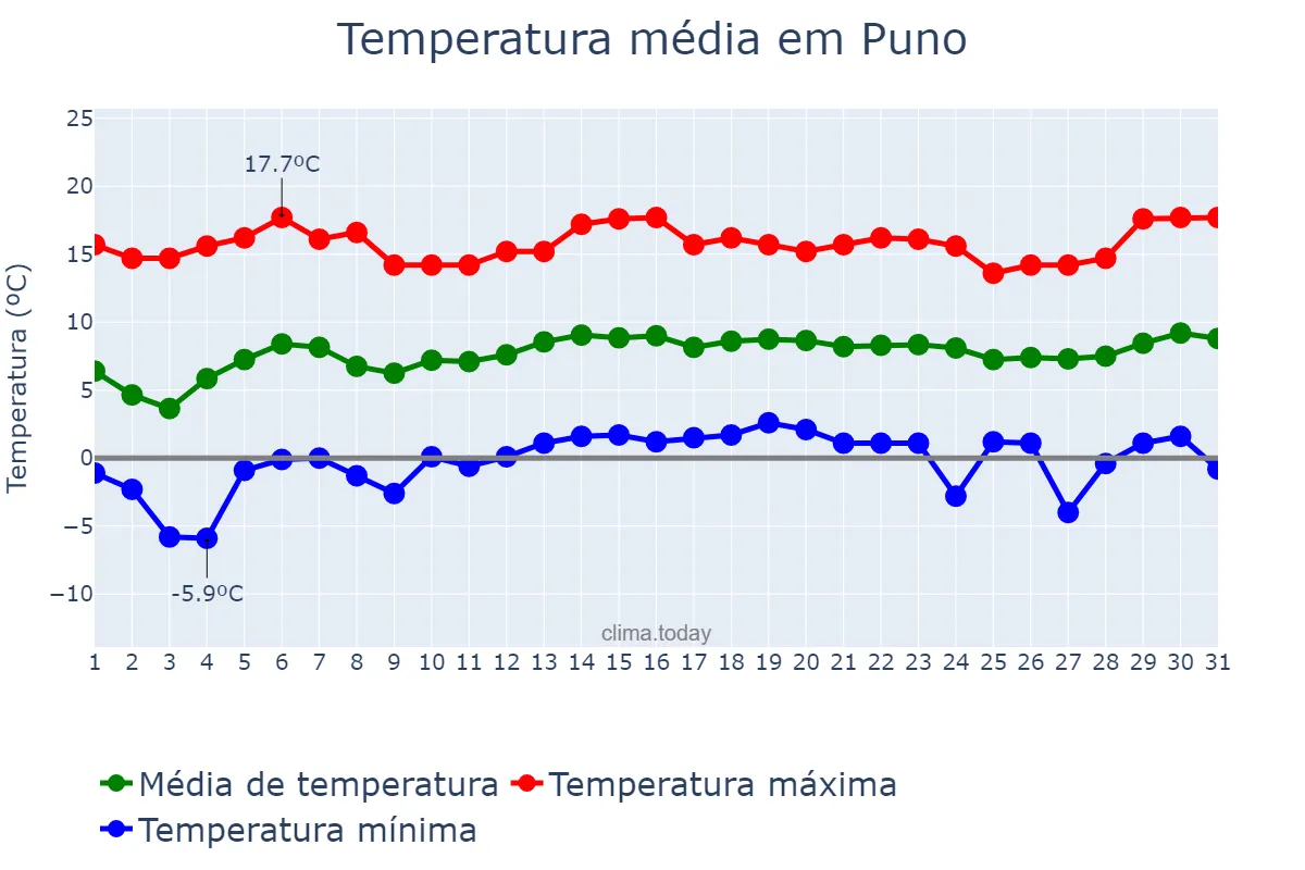 Temperatura em julho em Puno, Puno, PE