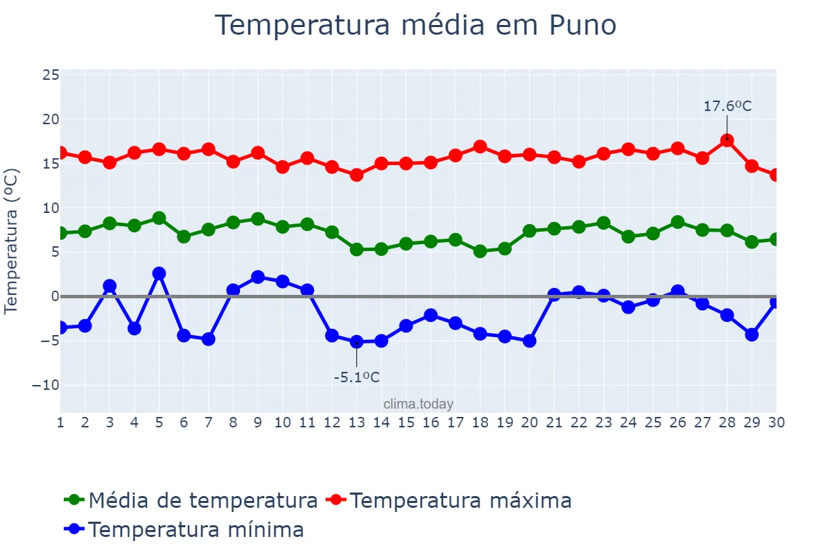 Temperatura em junho em Puno, Puno, PE