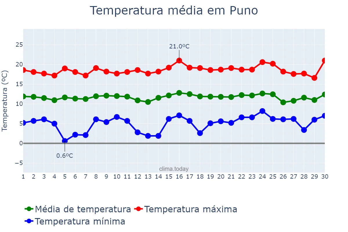 Temperatura em novembro em Puno, Puno, PE