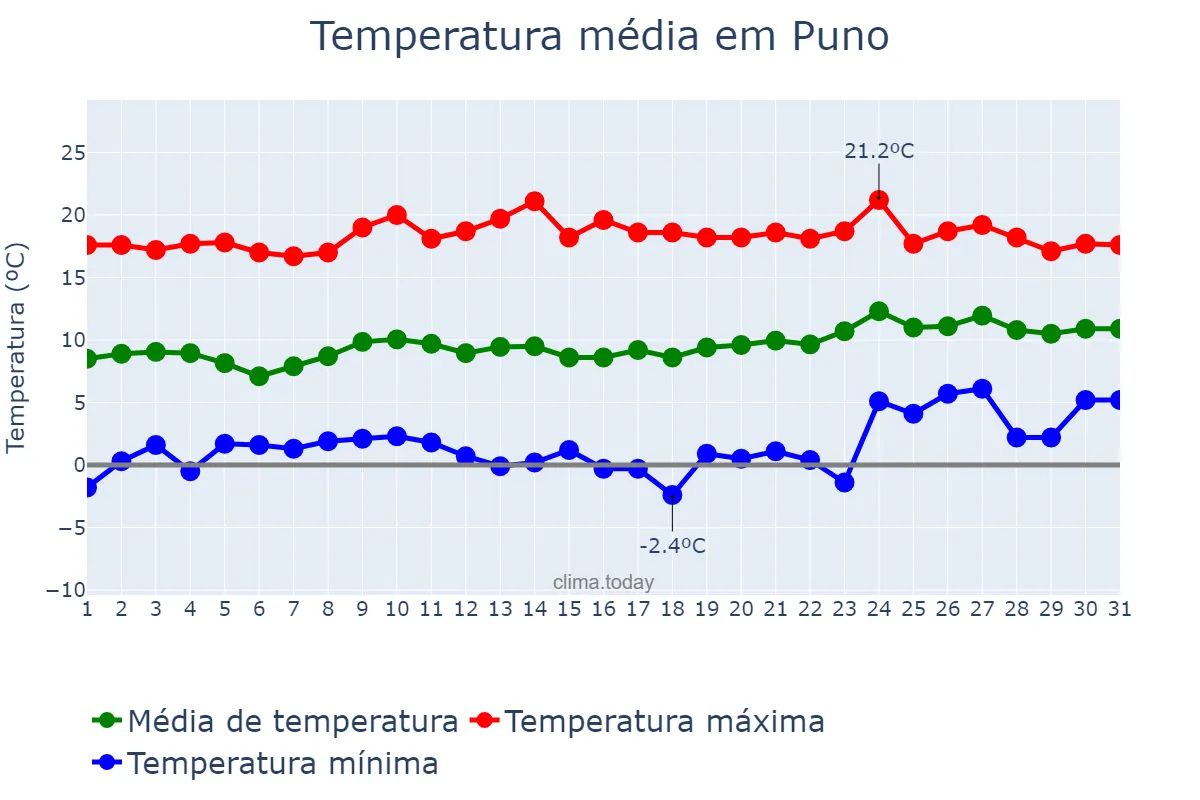 Temperatura em outubro em Puno, Puno, PE