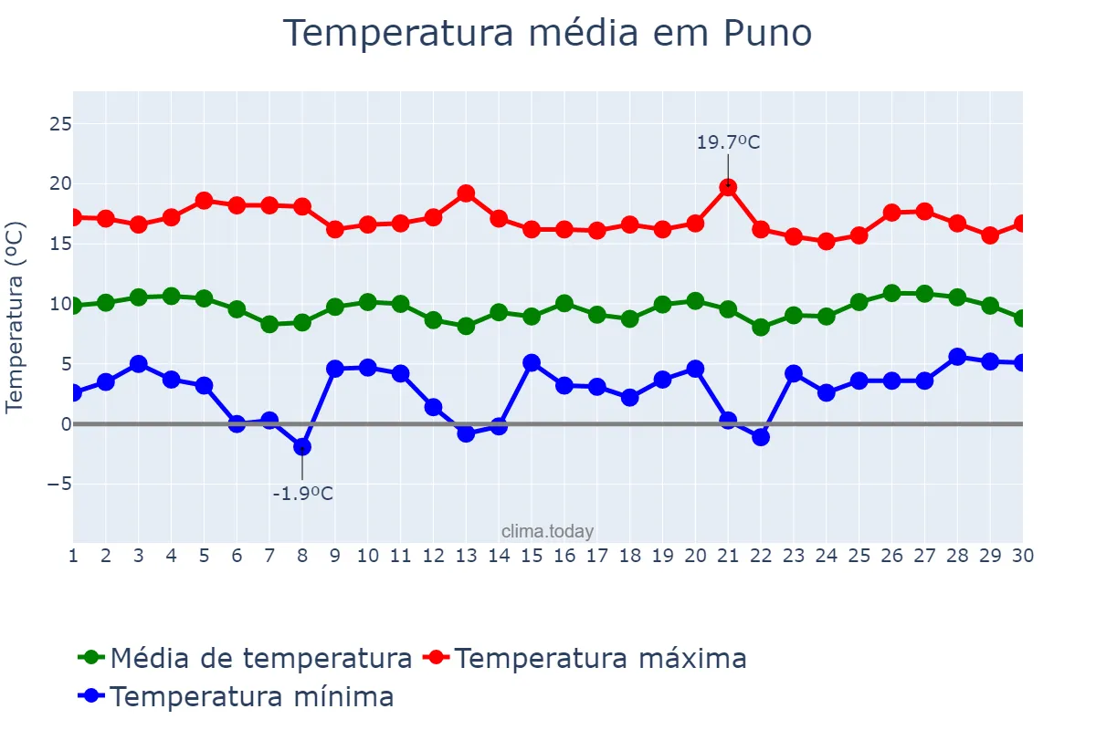 Temperatura em setembro em Puno, Puno, PE