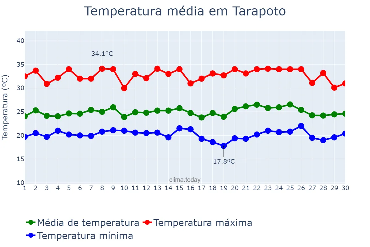 Temperatura em abril em Tarapoto, San Martín, PE