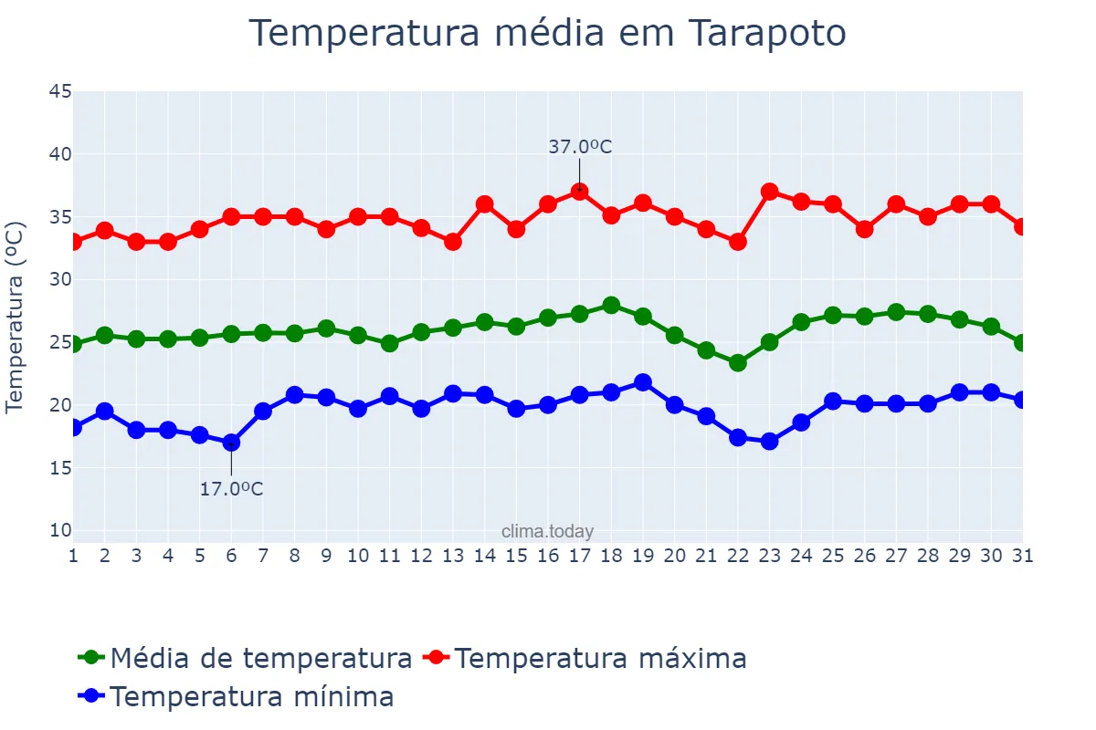 Temperatura em agosto em Tarapoto, San Martín, PE
