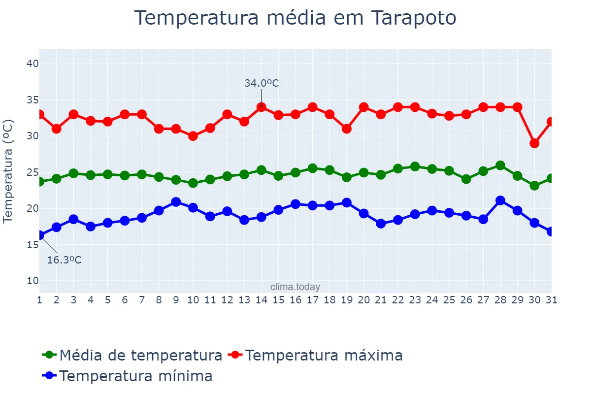 Temperatura em julho em Tarapoto, San Martín, PE