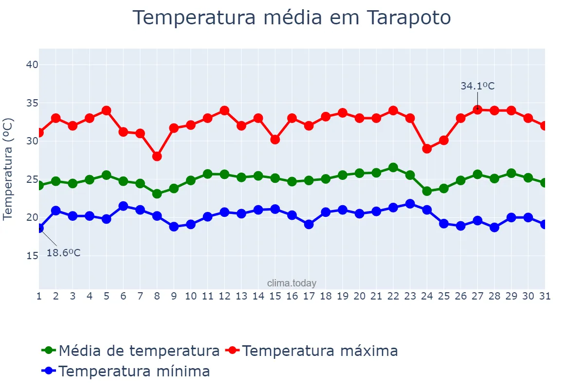 Temperatura em maio em Tarapoto, San Martín, PE