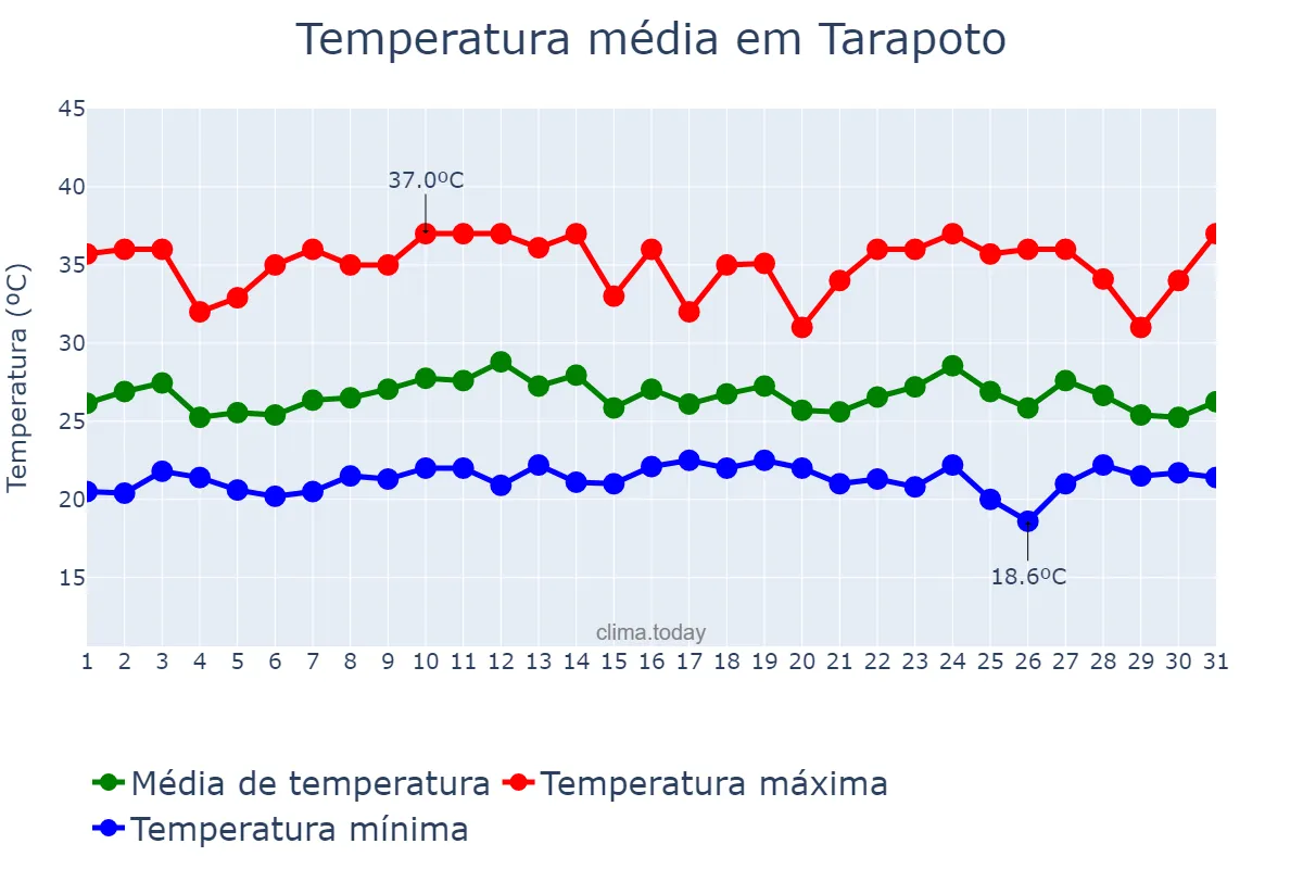 Temperatura em outubro em Tarapoto, San Martín, PE