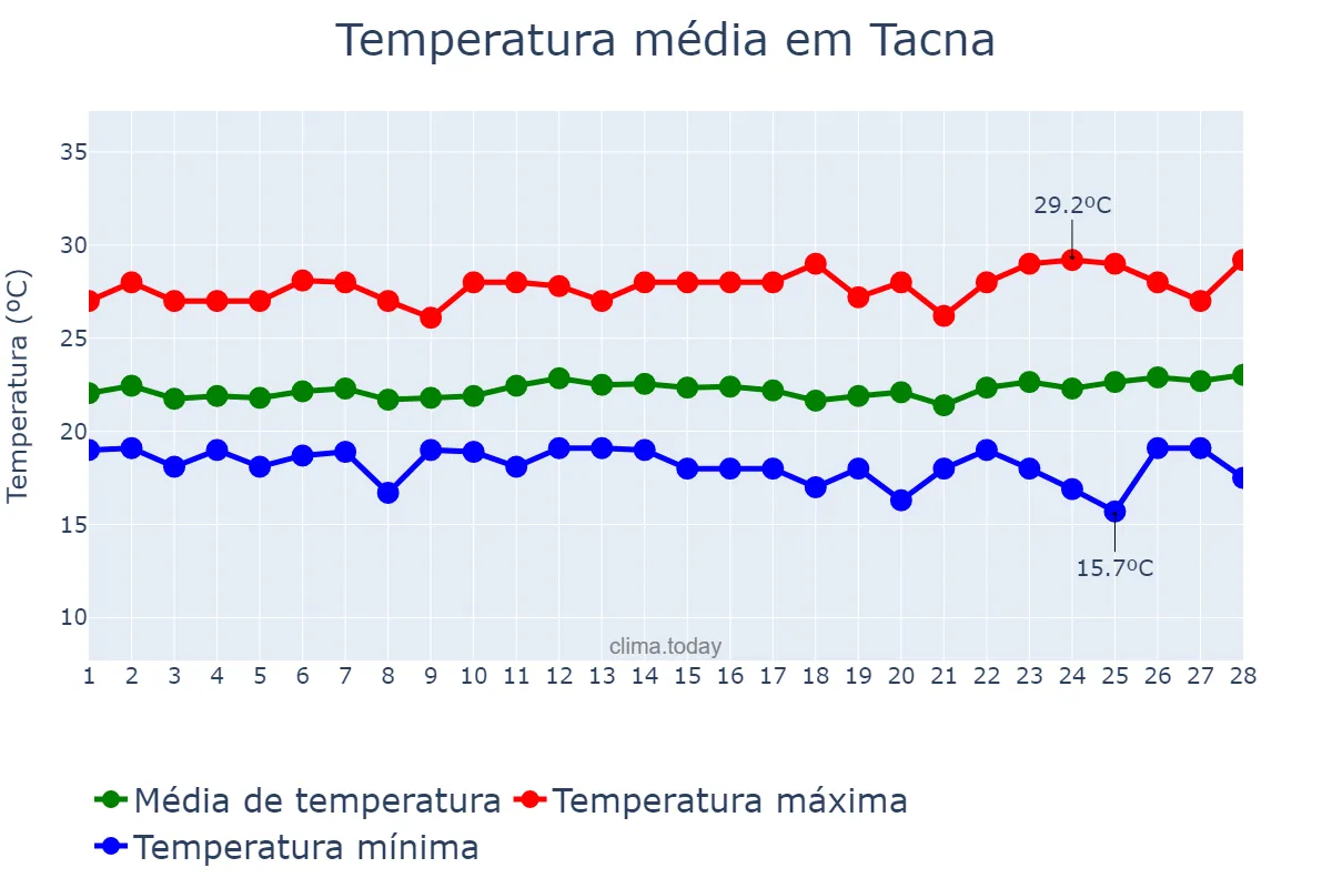 Temperatura em fevereiro em Tacna, Tacna, PE