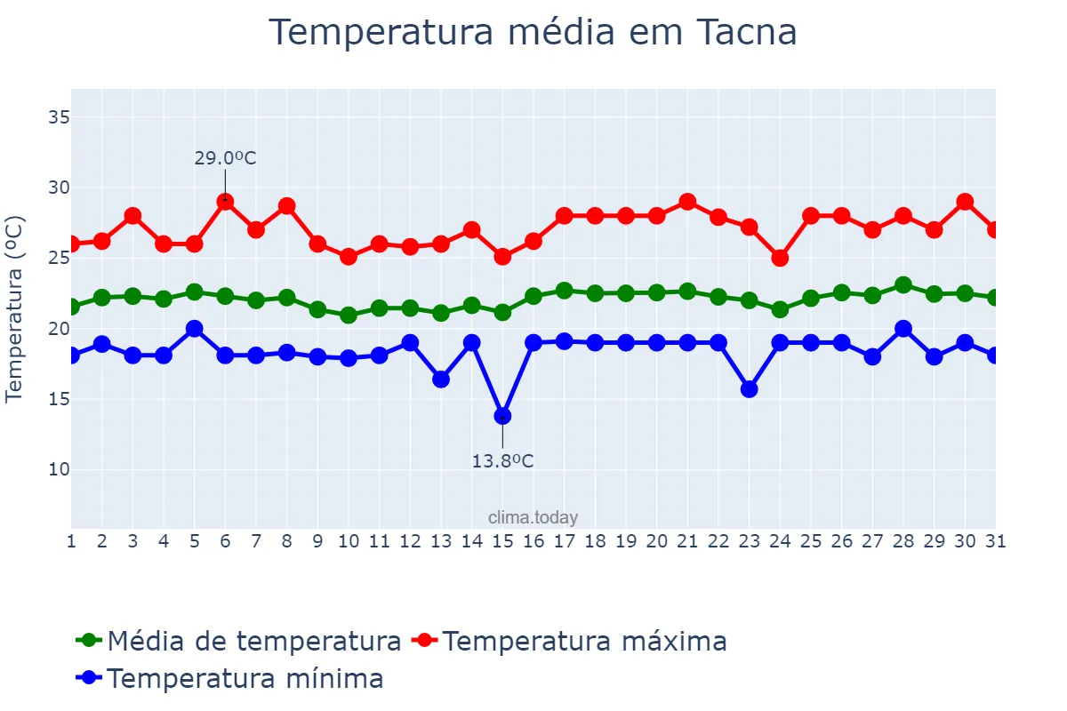 Temperatura em janeiro em Tacna, Tacna, PE