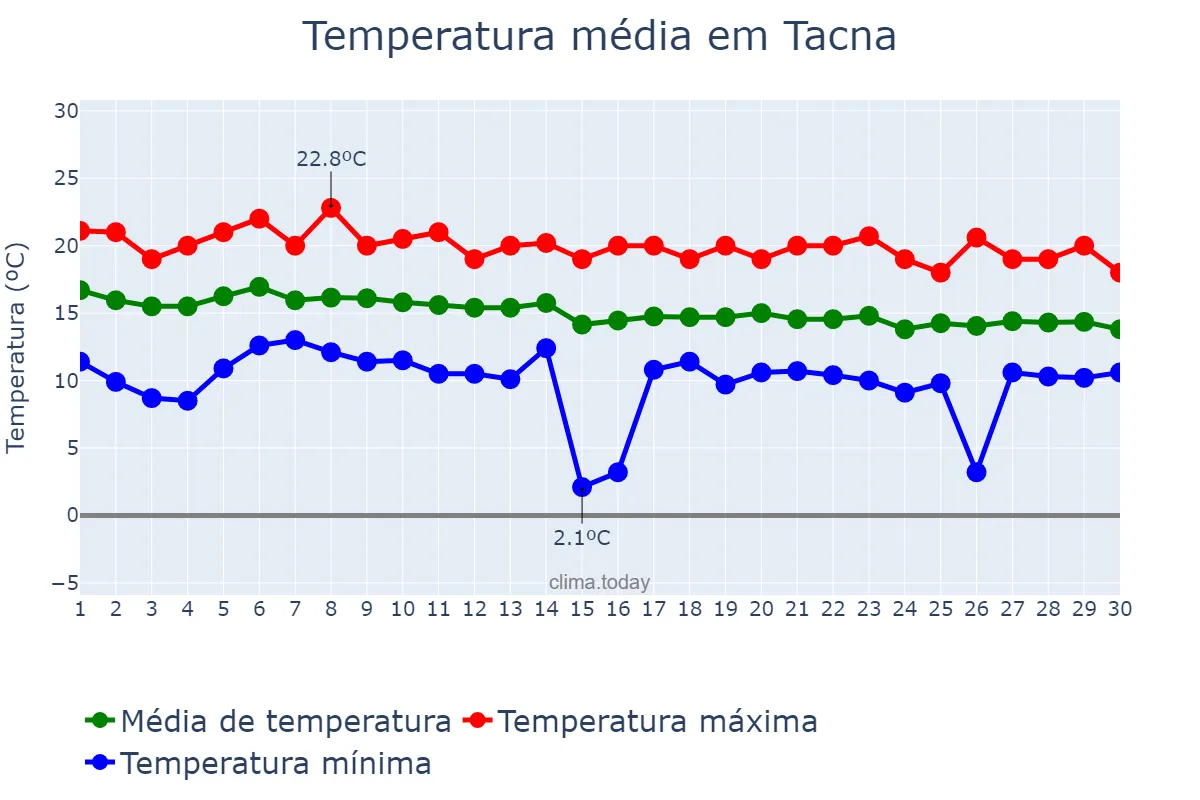 Temperatura em junho em Tacna, Tacna, PE