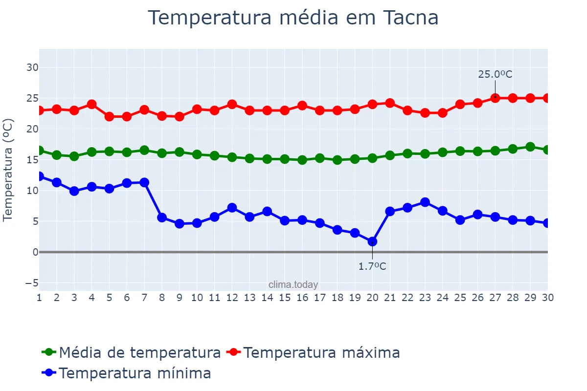 Temperatura em novembro em Tacna, Tacna, PE