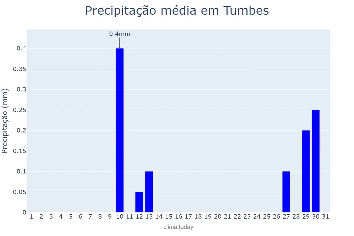 Precipitação em agosto em Tumbes, Tumbes, PE