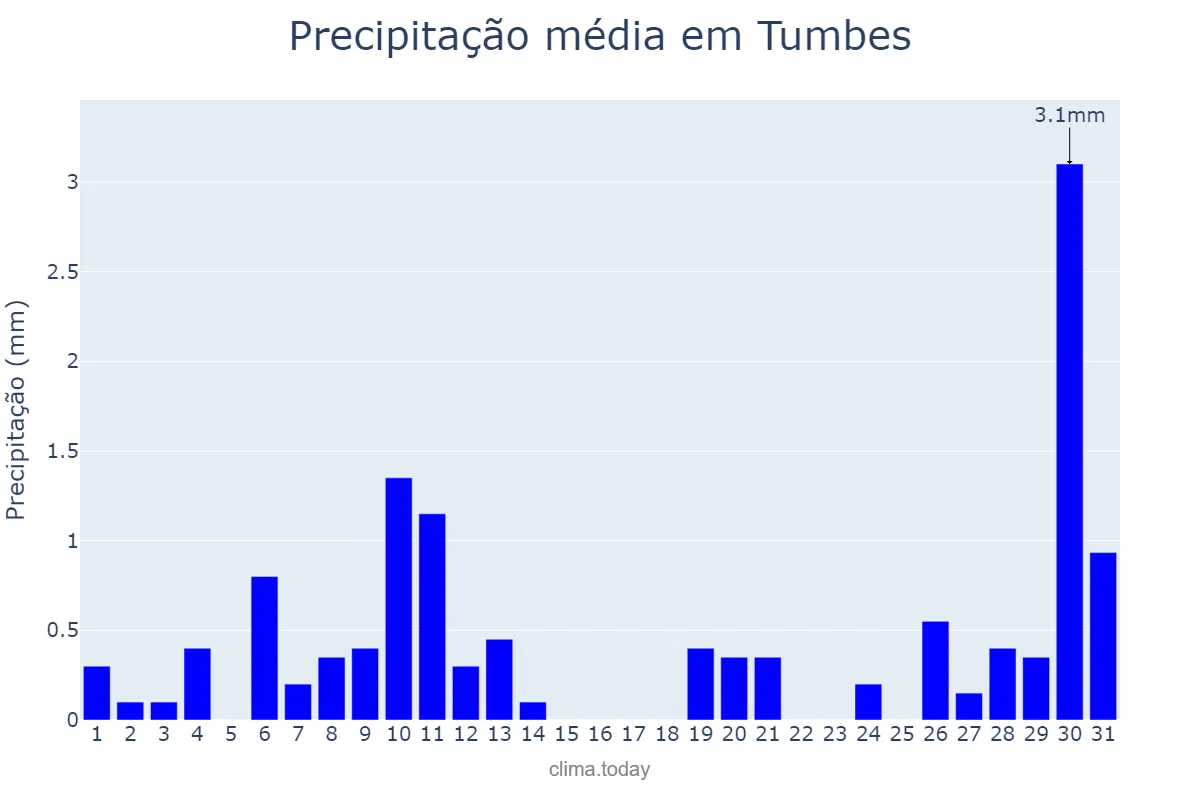 Precipitação em dezembro em Tumbes, Tumbes, PE
