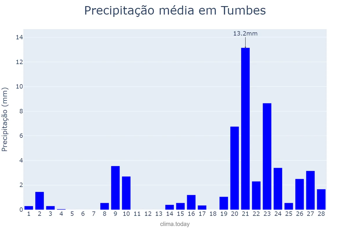 Precipitação em fevereiro em Tumbes, Tumbes, PE