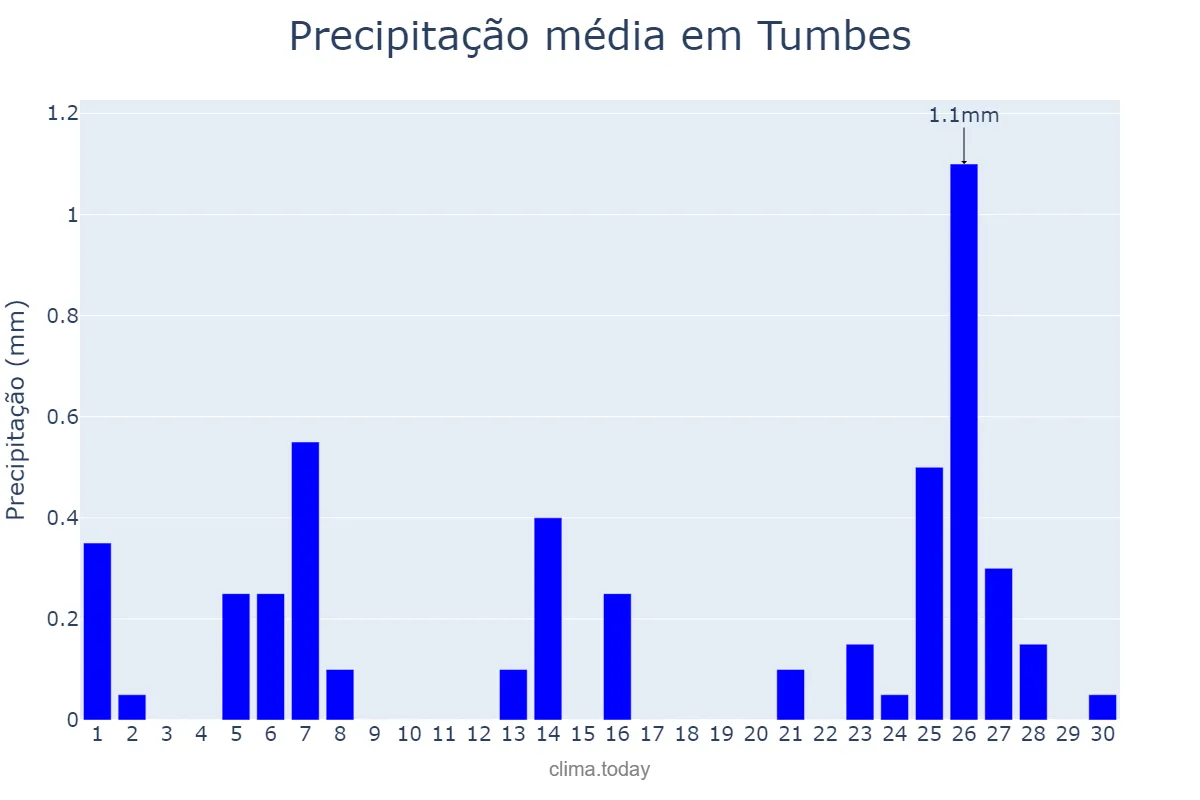Precipitação em junho em Tumbes, Tumbes, PE