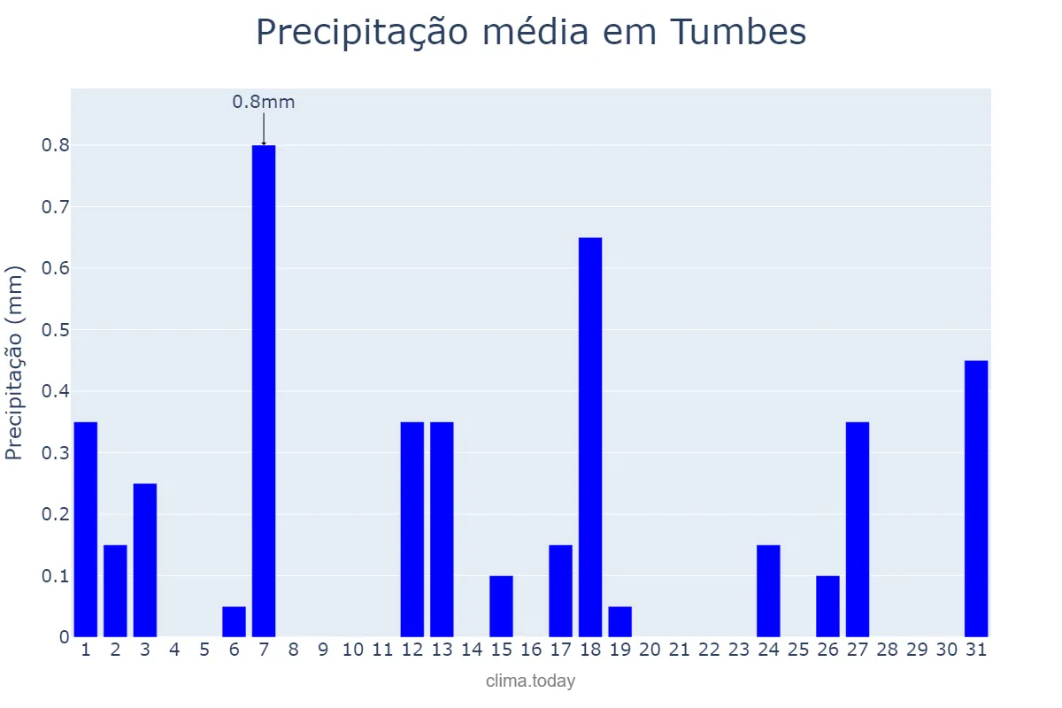 Precipitação em maio em Tumbes, Tumbes, PE