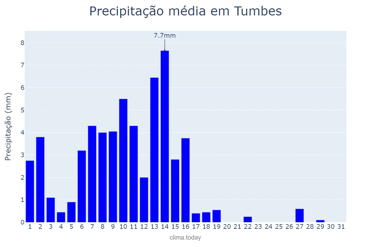 Precipitação em marco em Tumbes, Tumbes, PE