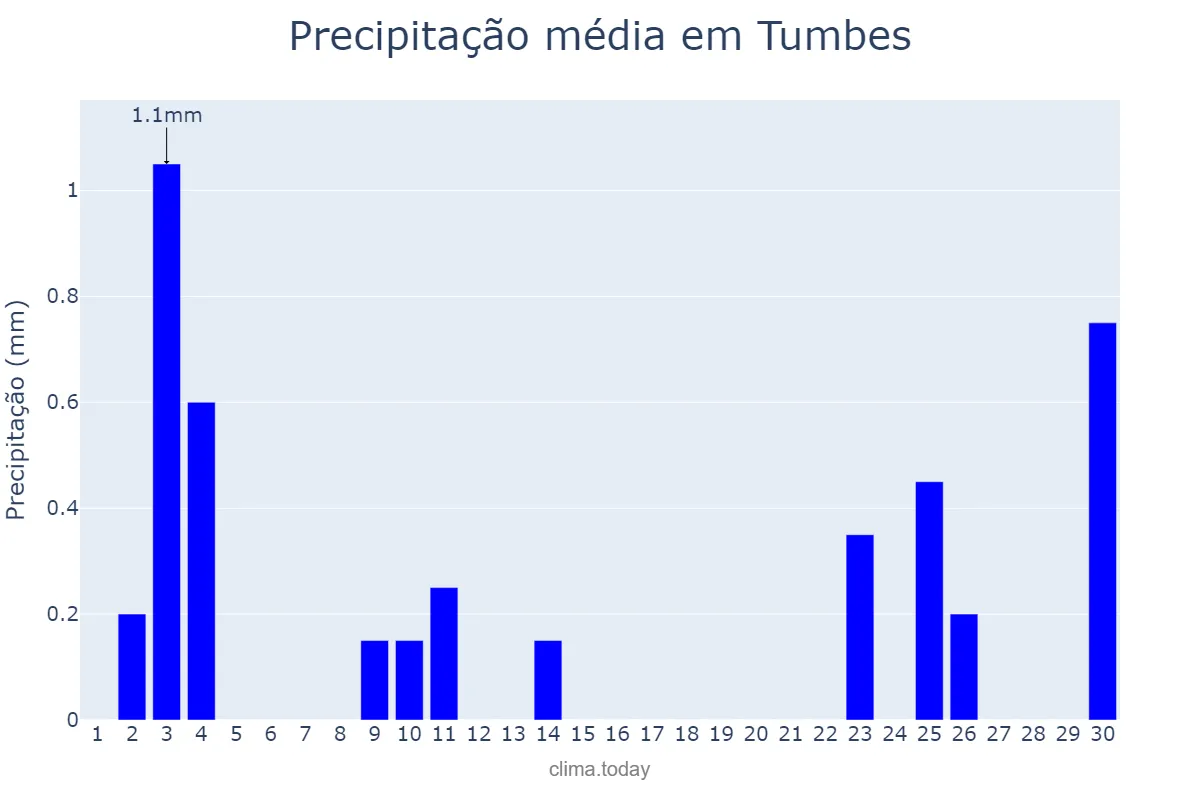 Precipitação em novembro em Tumbes, Tumbes, PE