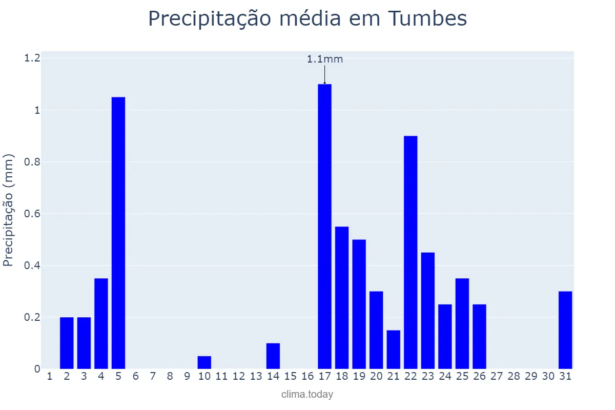 Precipitação em outubro em Tumbes, Tumbes, PE