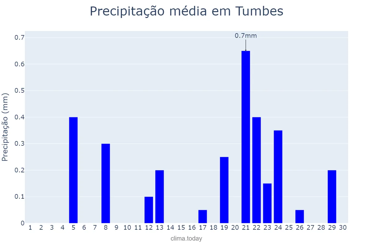 Precipitação em setembro em Tumbes, Tumbes, PE