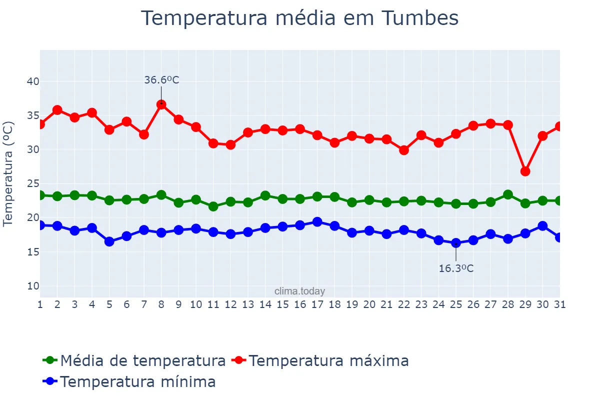 Temperatura em agosto em Tumbes, Tumbes, PE