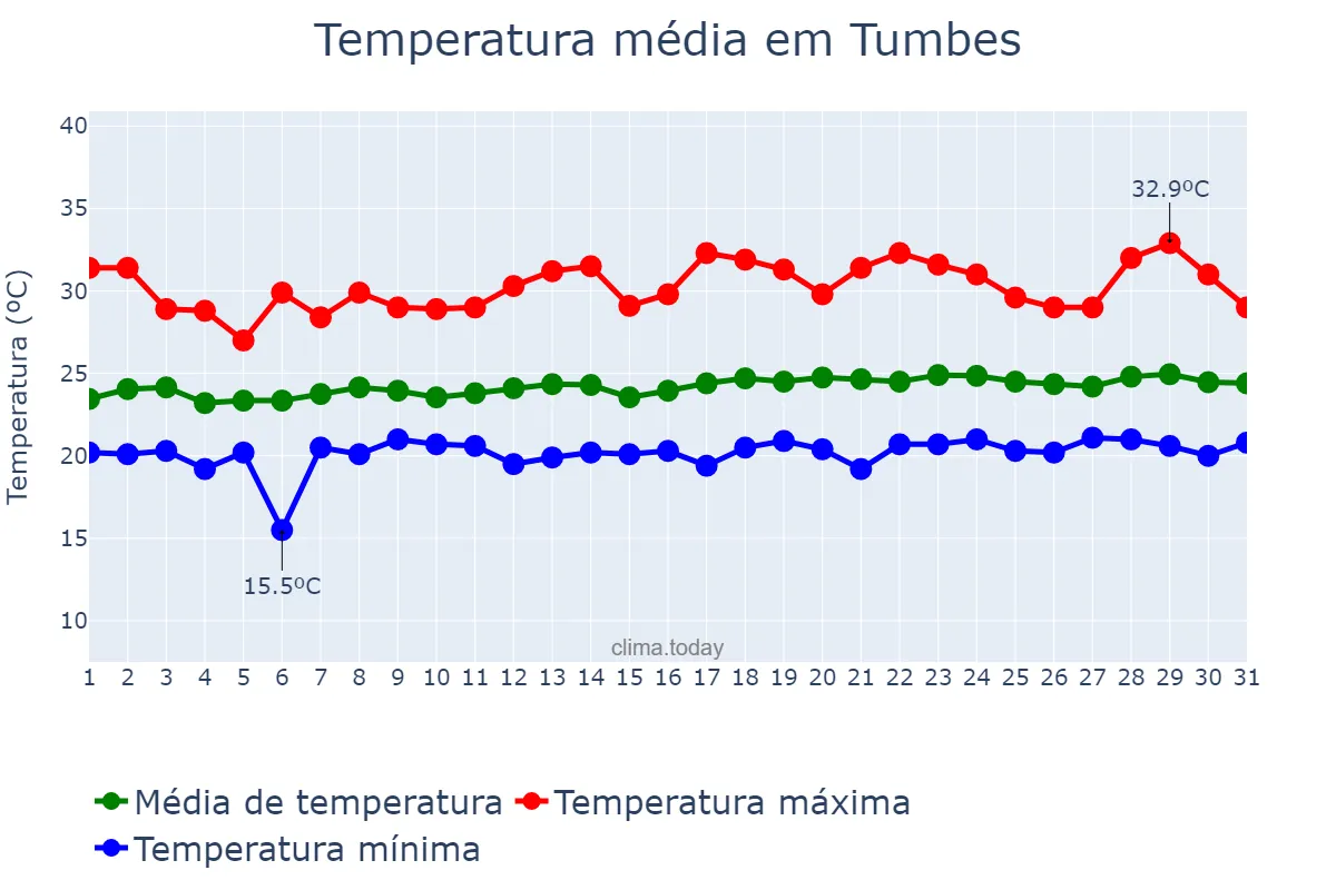 Temperatura em dezembro em Tumbes, Tumbes, PE