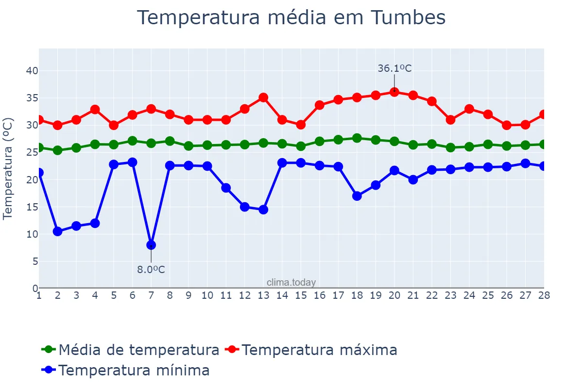 Temperatura em fevereiro em Tumbes, Tumbes, PE