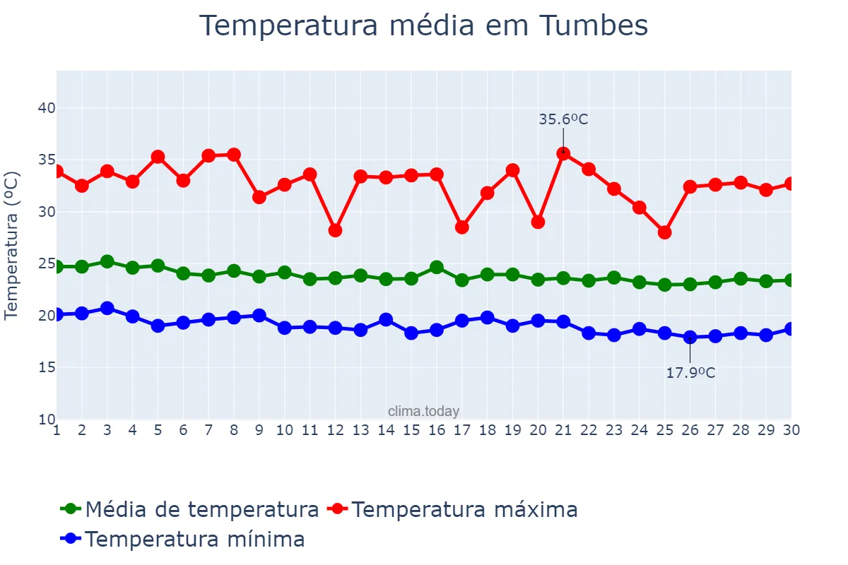 Temperatura em junho em Tumbes, Tumbes, PE