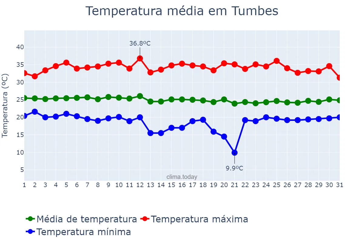 Temperatura em maio em Tumbes, Tumbes, PE