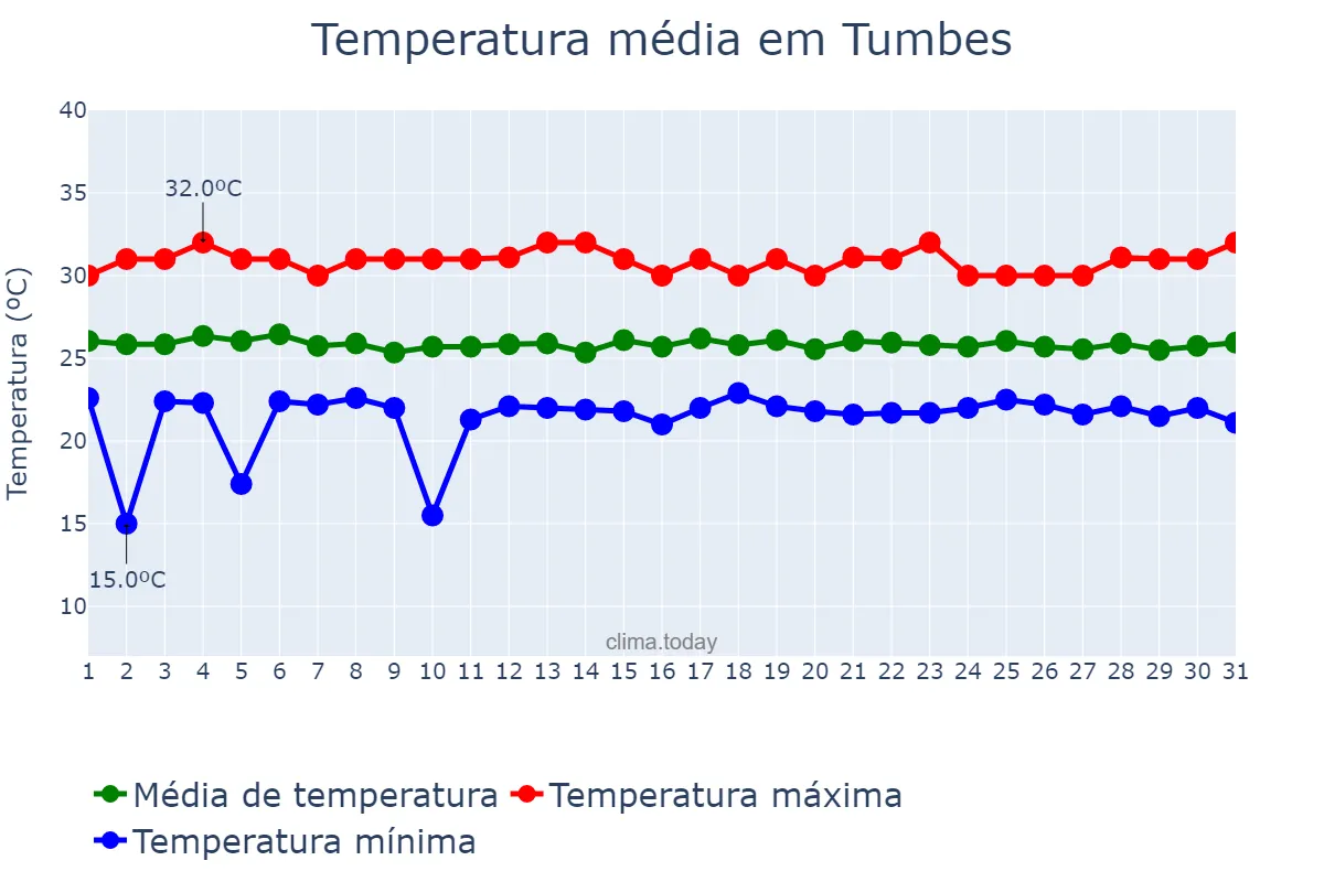Temperatura em marco em Tumbes, Tumbes, PE