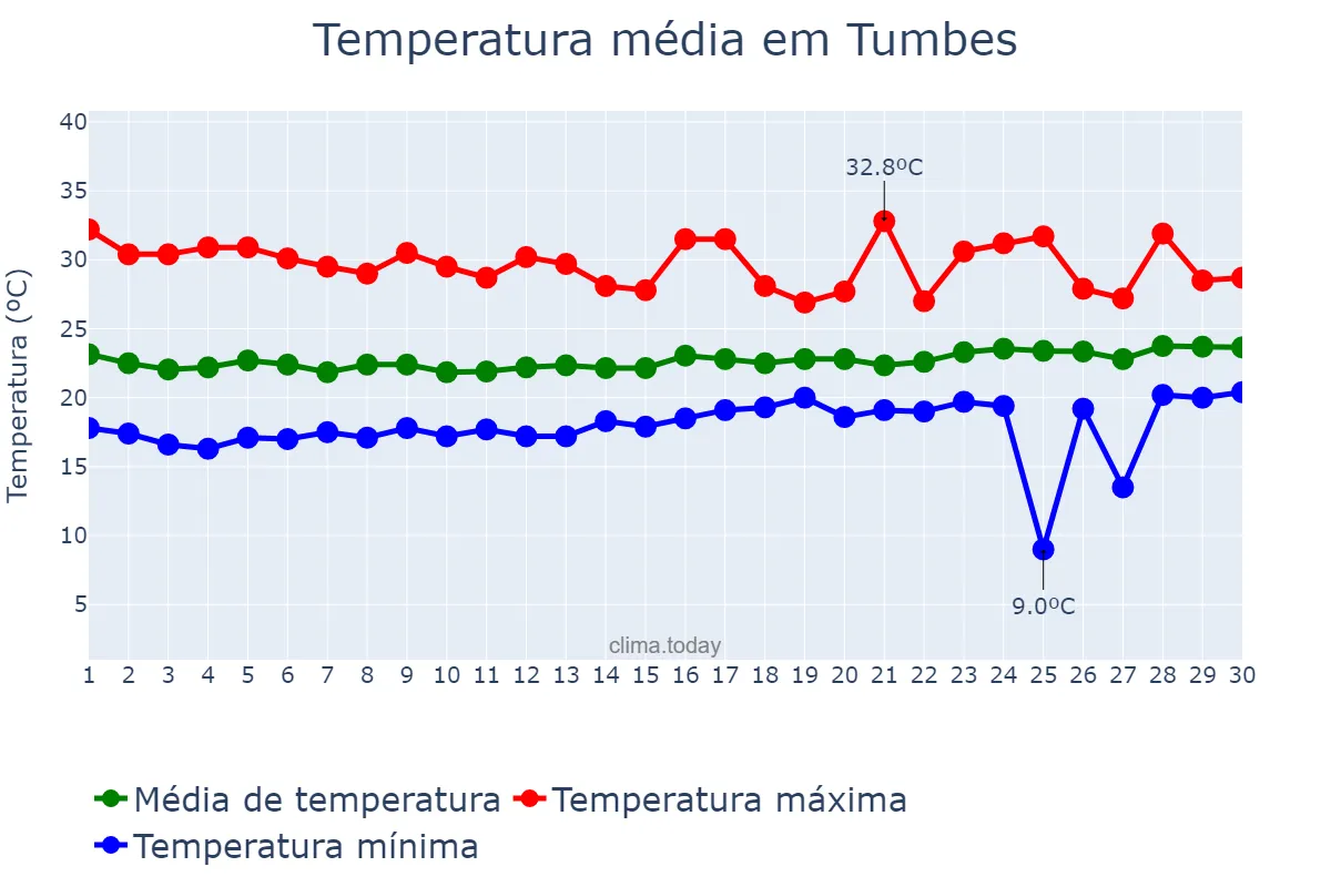 Temperatura em novembro em Tumbes, Tumbes, PE