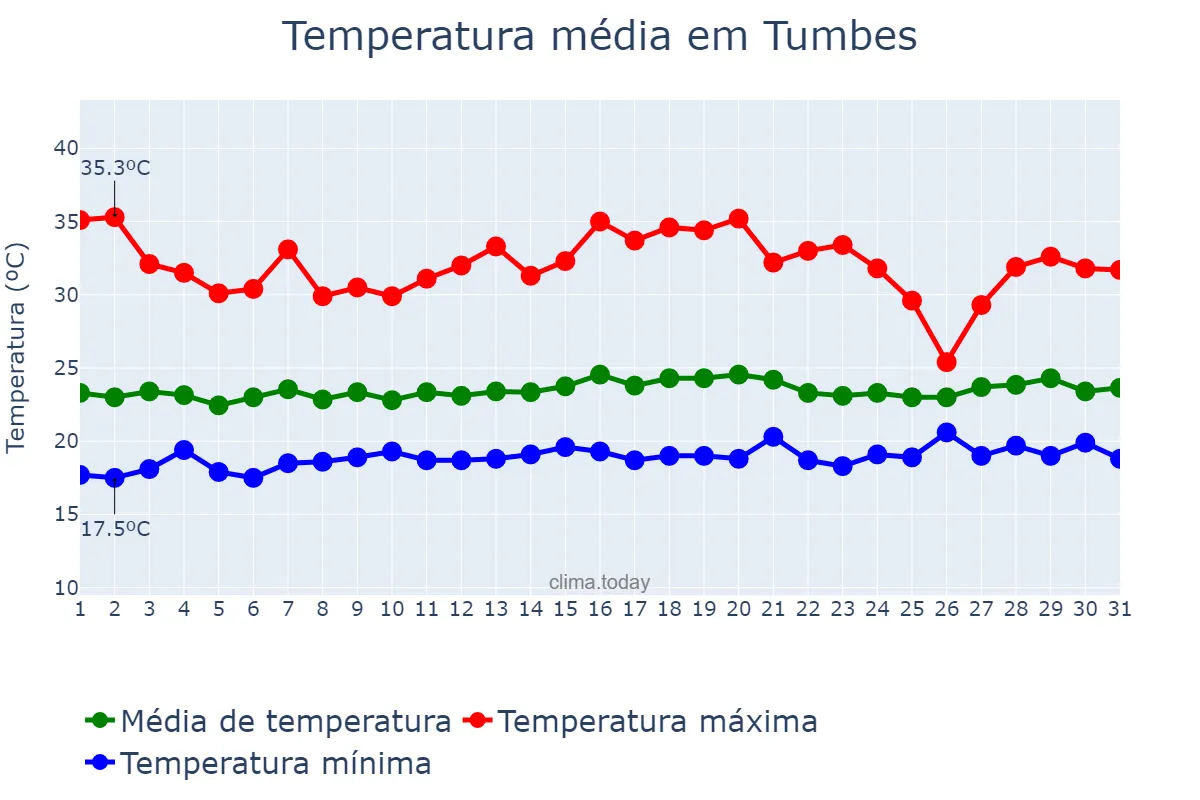 Temperatura em outubro em Tumbes, Tumbes, PE