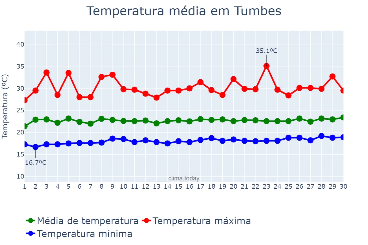 Temperatura em setembro em Tumbes, Tumbes, PE
