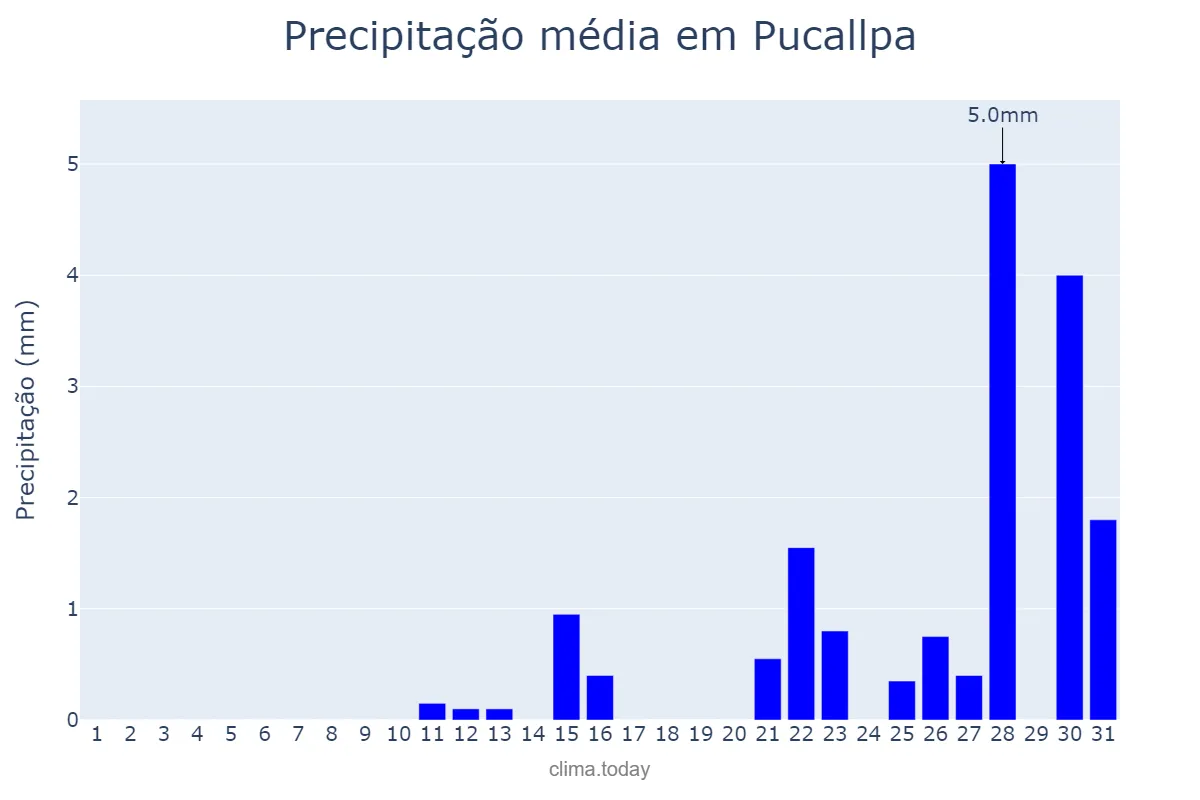 Precipitação em agosto em Pucallpa, Ucayali, PE