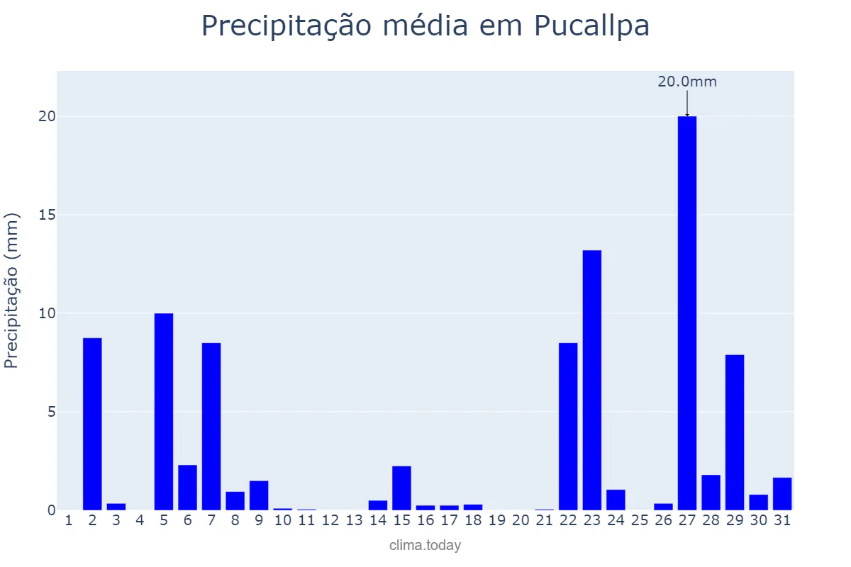 Precipitação em dezembro em Pucallpa, Ucayali, PE