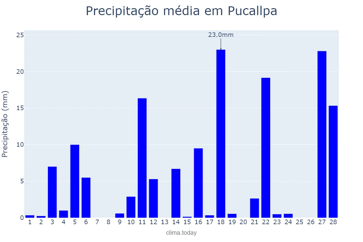 Precipitação em fevereiro em Pucallpa, Ucayali, PE