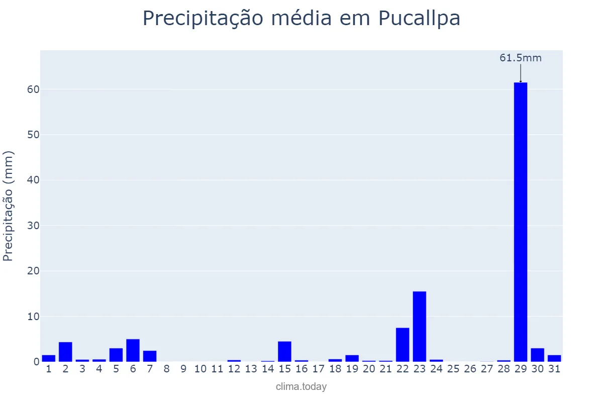 Precipitação em janeiro em Pucallpa, Ucayali, PE