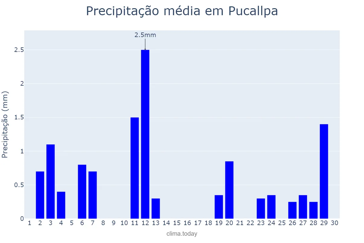 Precipitação em junho em Pucallpa, Ucayali, PE